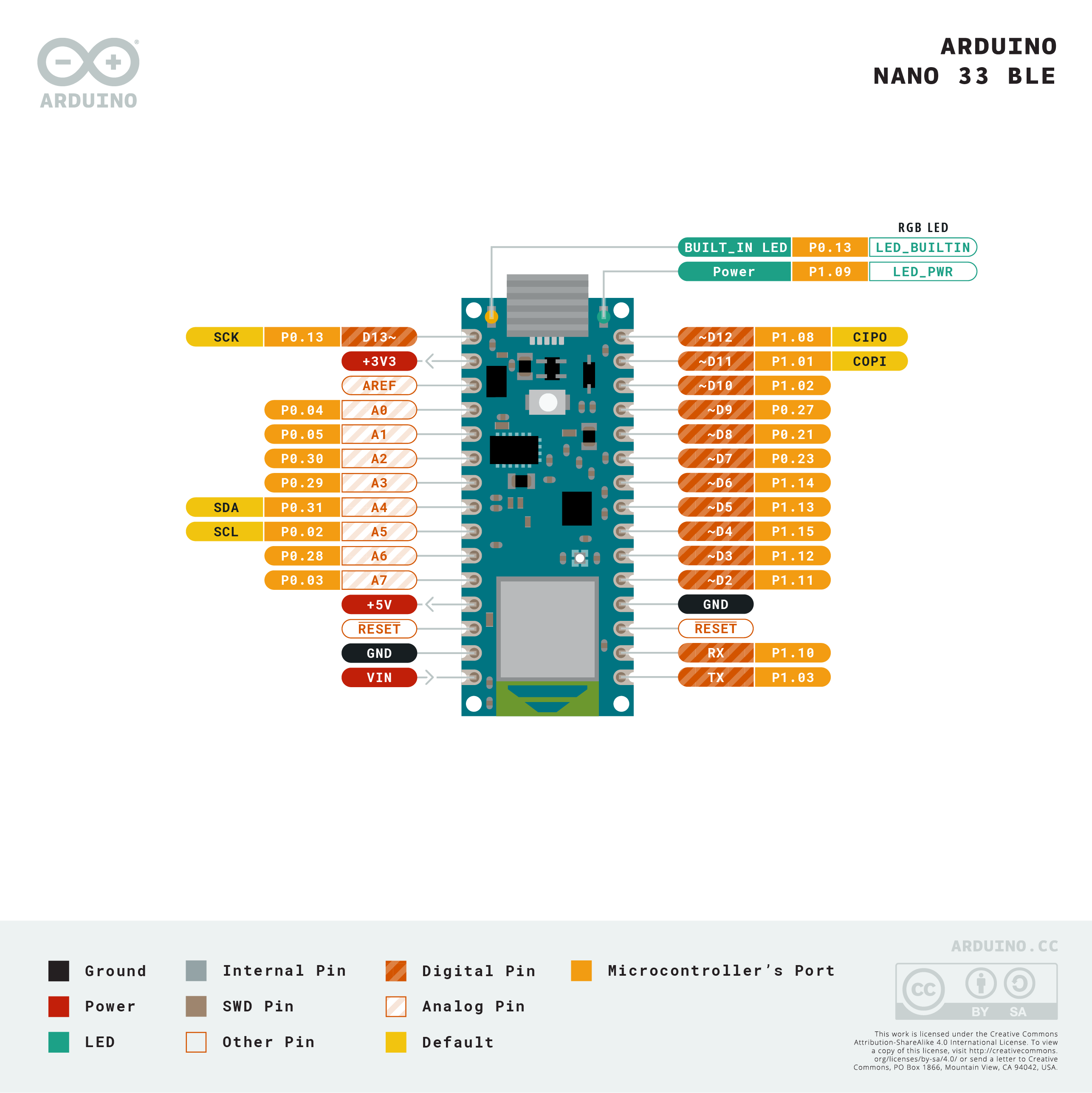 Arduino Nano 33 BLE pinout diagram