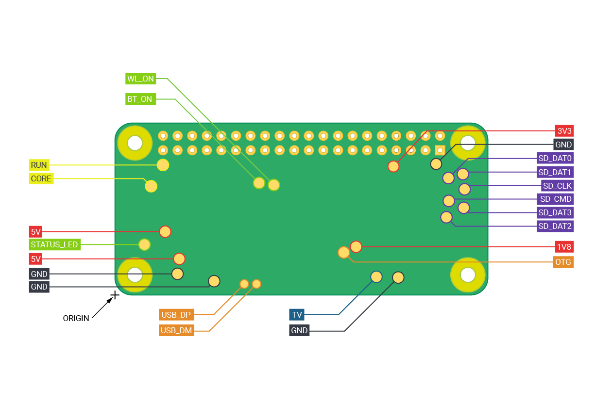 Raspberry Pi Zero 2 W pinout